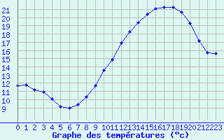 Courbe de tempratures pour Bridel (Lu)