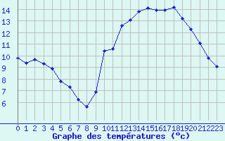 Courbe de tempratures pour Corsept (44)