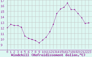 Courbe du refroidissement olien pour Lyon - Saint-Exupry (69)