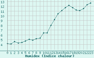 Courbe de l'humidex pour Mont-Aigoual (30)