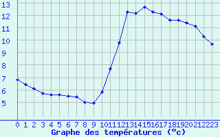 Courbe de tempratures pour Ploeren (56)