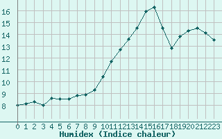 Courbe de l'humidex pour Orange (84)