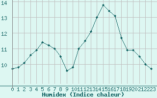 Courbe de l'humidex pour Crozon (29)