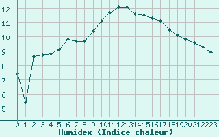 Courbe de l'humidex pour Saint-Maximin-la-Sainte-Baume (83)