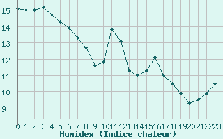 Courbe de l'humidex pour Roujan (34)