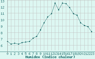 Courbe de l'humidex pour Sponde - Nivose (2B)