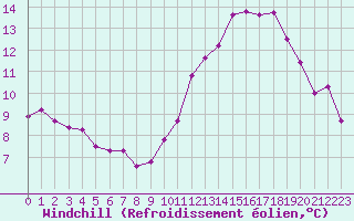 Courbe du refroidissement olien pour Carcassonne (11)
