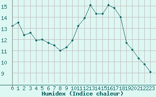 Courbe de l'humidex pour Le Bourget (93)