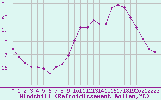 Courbe du refroidissement olien pour Gurande (44)