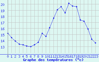 Courbe de tempratures pour Pordic (22)