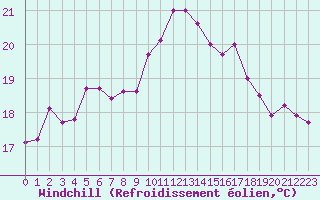 Courbe du refroidissement olien pour Cap Pertusato (2A)