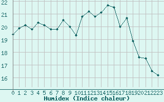 Courbe de l'humidex pour Crozon (29)