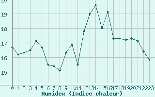 Courbe de l'humidex pour Engins (38)