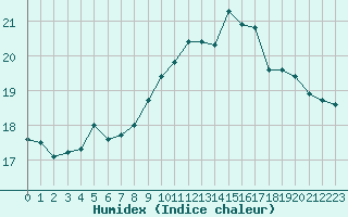 Courbe de l'humidex pour Pointe de Chemoulin (44)