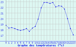 Courbe de tempratures pour Croisette (62)