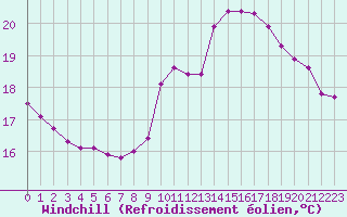 Courbe du refroidissement olien pour Clermont de l