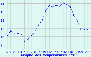 Courbe de tempratures pour Gurande (44)