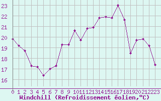 Courbe du refroidissement olien pour Port-en-Bessin (14)