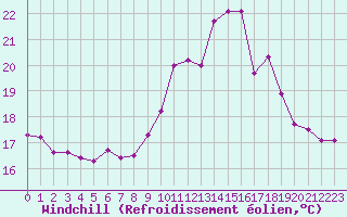 Courbe du refroidissement olien pour Lorient (56)