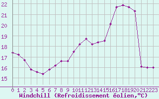 Courbe du refroidissement olien pour Trappes (78)