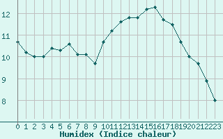 Courbe de l'humidex pour Montlimar (26)