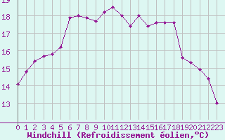 Courbe du refroidissement olien pour Aix-en-Provence (13)