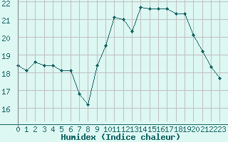 Courbe de l'humidex pour Nevers (58)