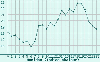 Courbe de l'humidex pour Selonnet - Chabanon (04)