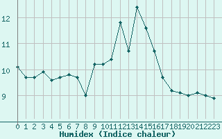 Courbe de l'humidex pour Nostang (56)