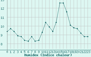 Courbe de l'humidex pour Brion (38)