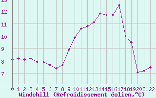 Courbe du refroidissement olien pour Colmar-Ouest (68)