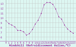 Courbe du refroidissement olien pour Orschwiller (67)