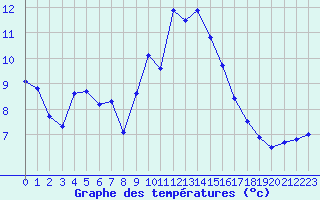 Courbe de tempratures pour Ile Rousse (2B)