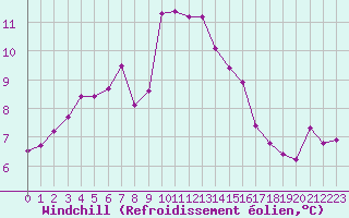 Courbe du refroidissement olien pour Le Talut - Belle-Ile (56)