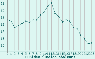 Courbe de l'humidex pour Trelly (50)