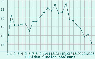 Courbe de l'humidex pour Landivisiau (29)