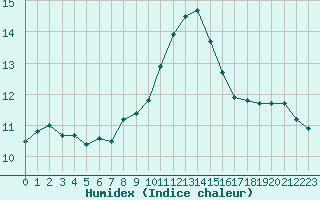 Courbe de l'humidex pour Cernay (86)