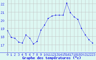 Courbe de tempratures pour Six-Fours (83)