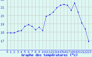 Courbe de tempratures pour Dunkerque (59)