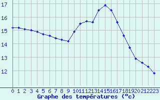 Courbe de tempratures pour Auch (32)