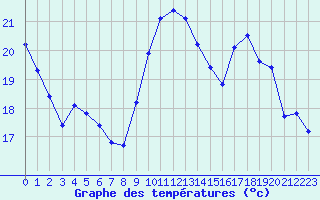 Courbe de tempratures pour Thoiras (30)