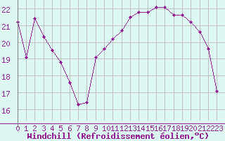 Courbe du refroidissement olien pour Pirou (50)