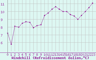 Courbe du refroidissement olien pour Rochefort Saint-Agnant (17)
