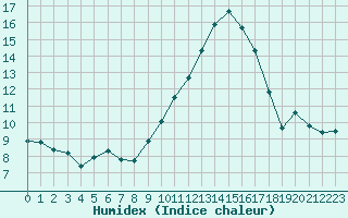 Courbe de l'humidex pour Beaucroissant (38)