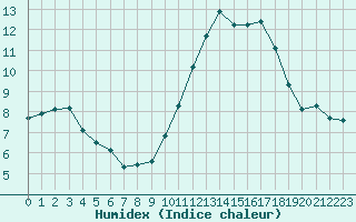 Courbe de l'humidex pour Bourg-Saint-Andol (07)