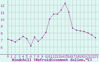 Courbe du refroidissement olien pour Ile de Groix (56)