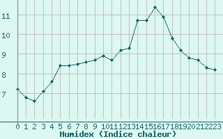 Courbe de l'humidex pour Hestrud (59)