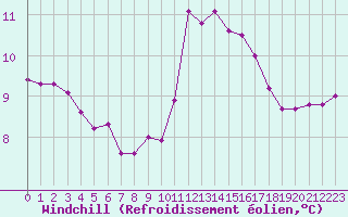 Courbe du refroidissement olien pour Lobbes (Be)