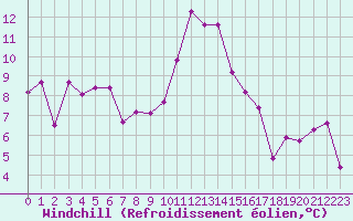 Courbe du refroidissement olien pour Ile d