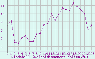 Courbe du refroidissement olien pour Cap Gris-Nez (62)